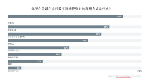 數(shù)字資產(chǎn)報(bào)告 超過30 的資產(chǎn)管理者已投資數(shù)字資產(chǎn)